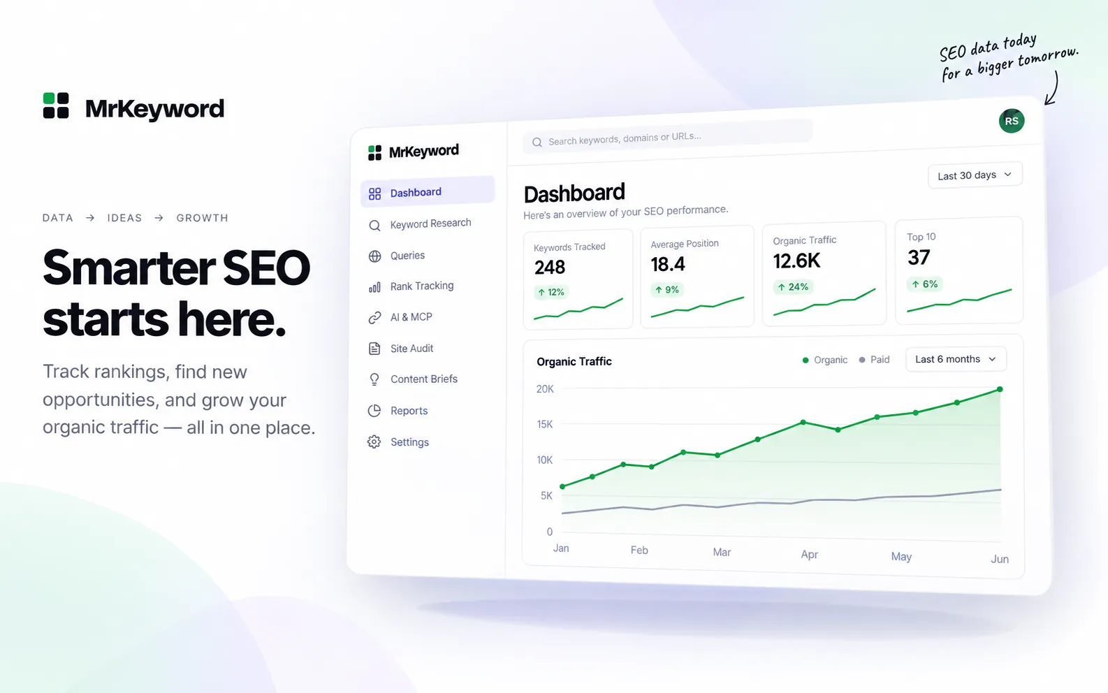 MrKeyword workspace visual with an organic traffic chart, metrics and a calm AI-ready dashboard